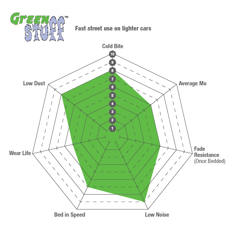 EBC Green Stuff sport brake pads - performance graph