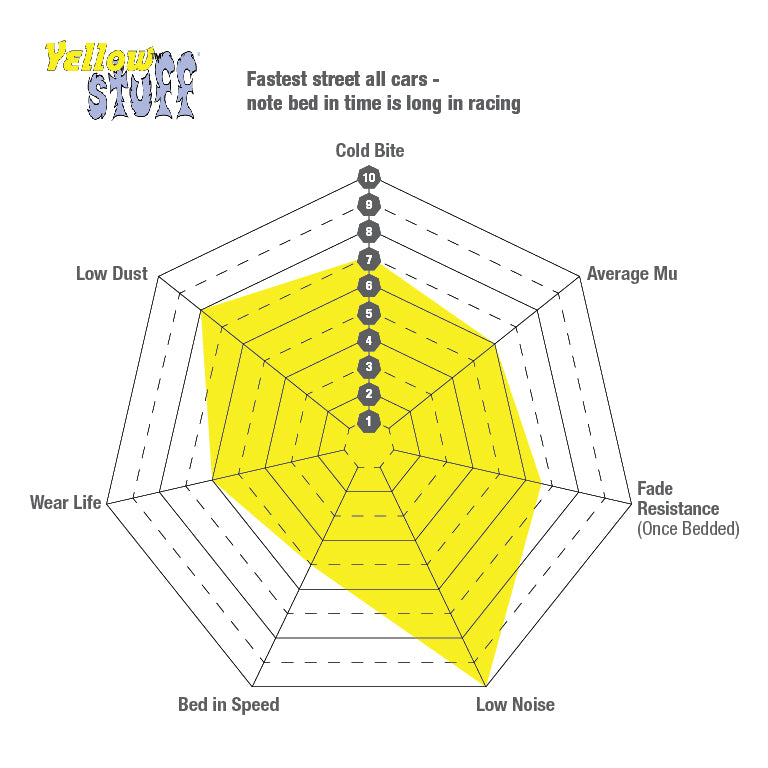 EBC Yellow Stuff sport brake pads - performance graph