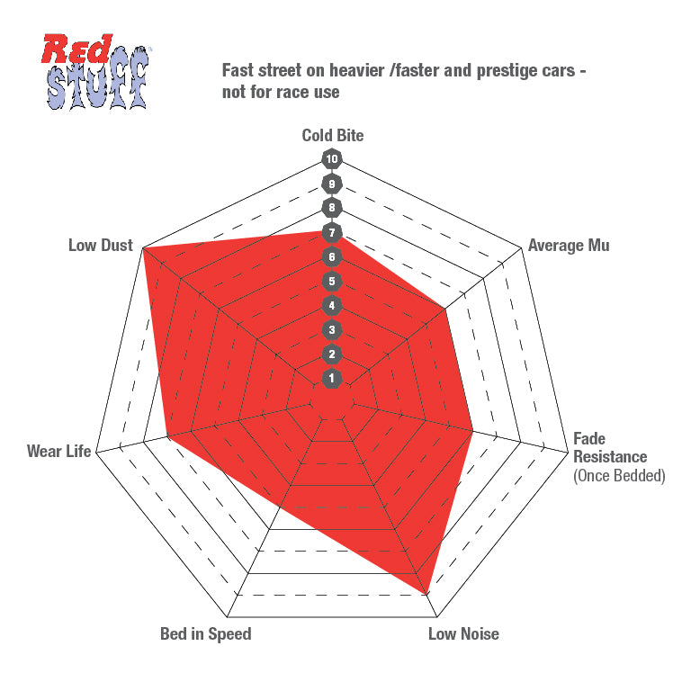 EBC Red Stuff sport brake pads performance graph